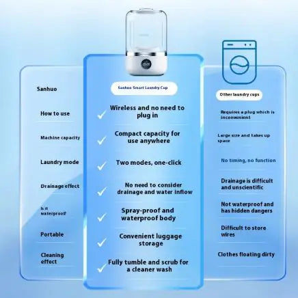 Mini Portable Rechargeable Washing Machine for Underwear & Travel – Streamer White